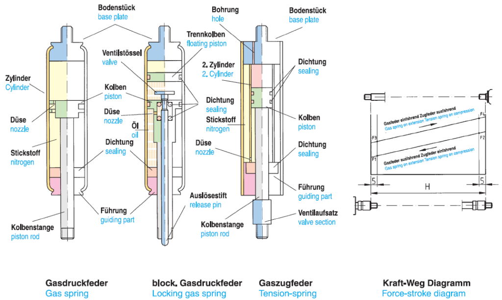 https://www.aditech.de/wp-content/uploads/Gasfeder_START-1024x613.png