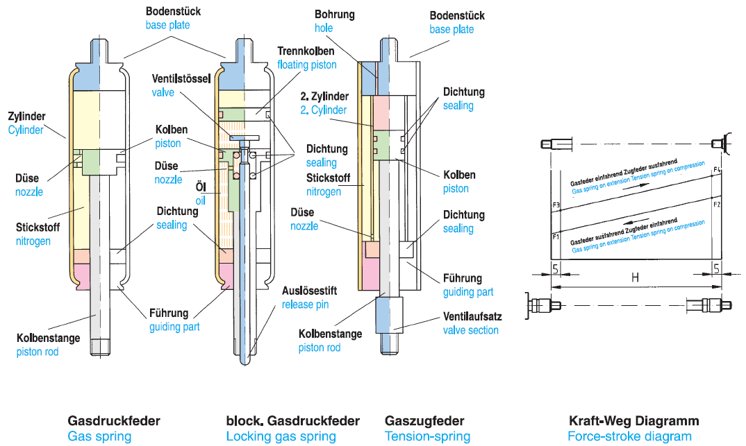 Gasdruckfeder Doppelhub - Aditech